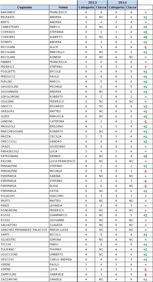 classifiche fit 2014 dei soci